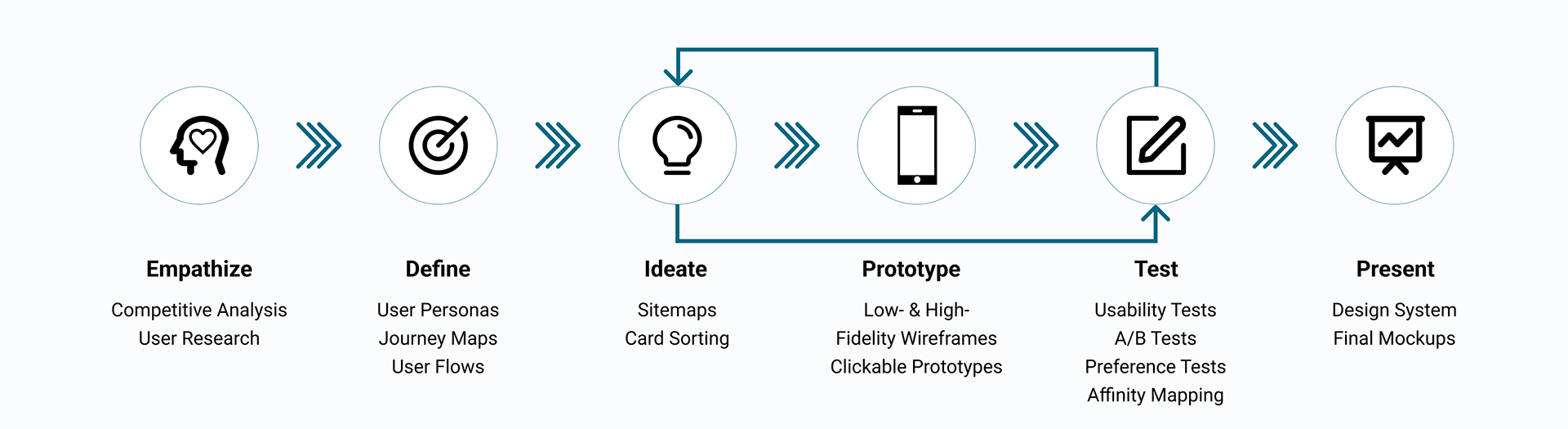 Design Thinking Process Image