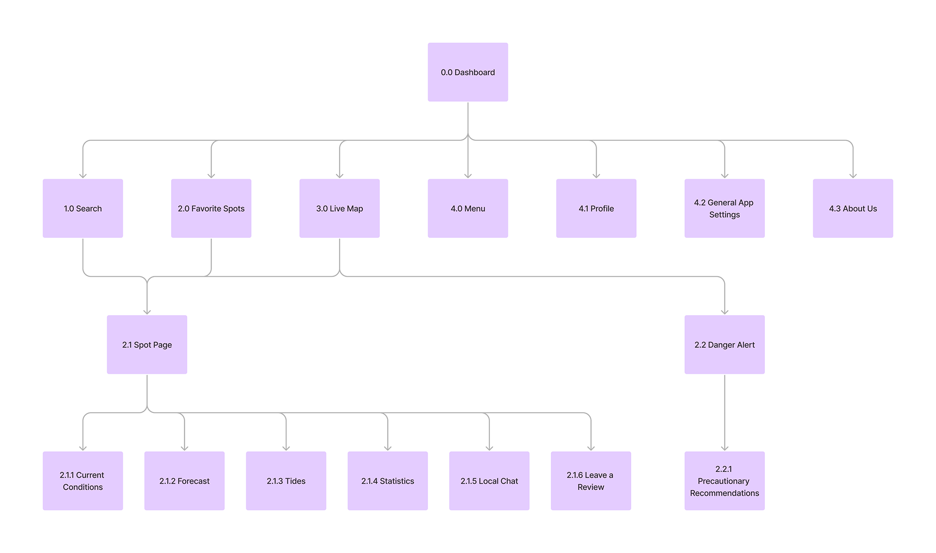 Initial Sitemap