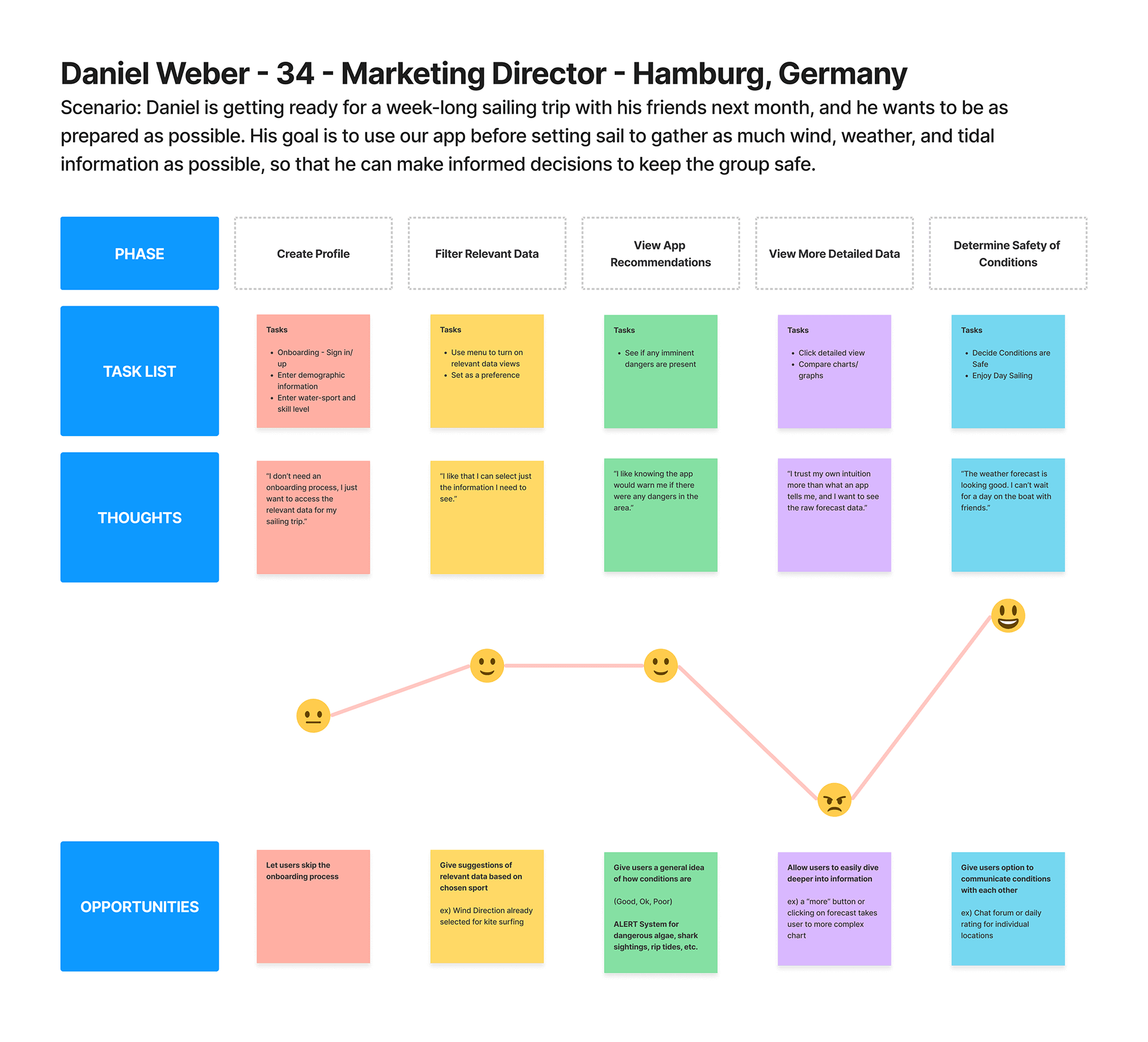 User Journey Map